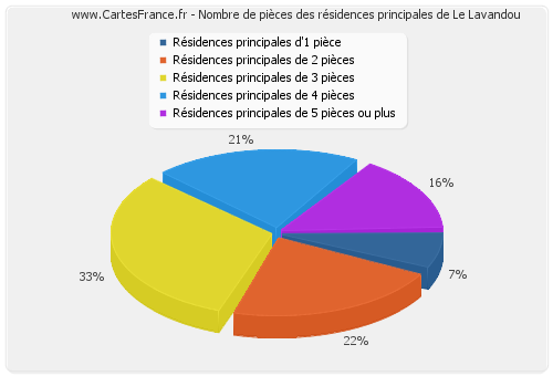 Nombre de pièces des résidences principales de Le Lavandou